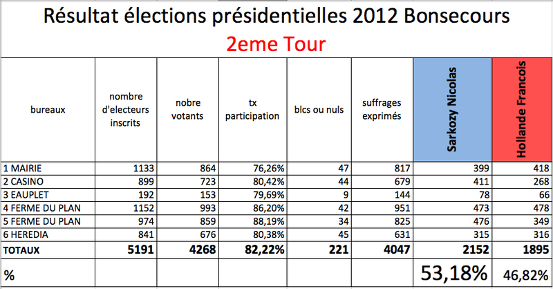 Ef Bf Bdlections Pr Ef Bf Bdsidentielles Par Ville Ef Bf Bdlections Pr Ef Bf Bdsidentielles Par Ville