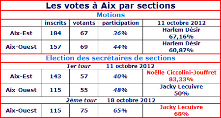 PS aix votes 11 et 18 octobre 2012