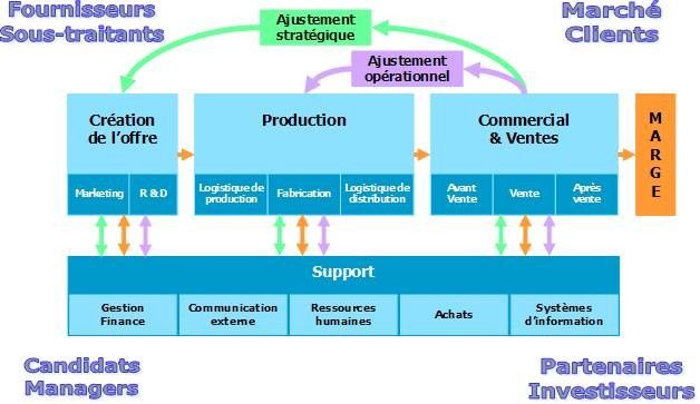 valeur ajoutée formule