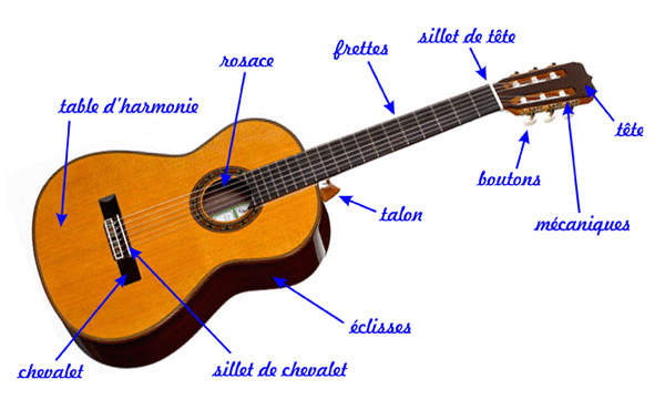 la description de la guitare - composition de la guitare